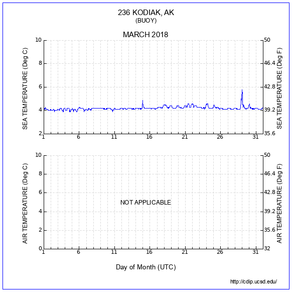 Temperature Plot