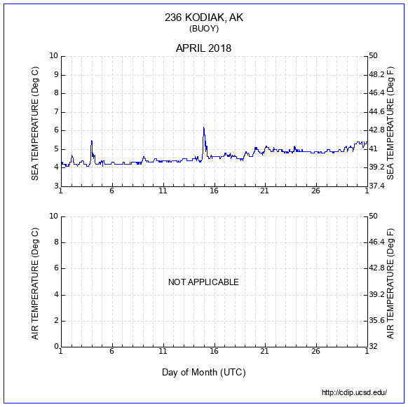 Temperature Plot