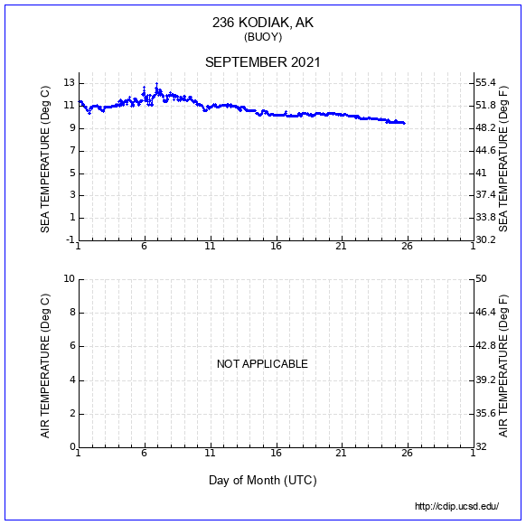 Temperature Plot