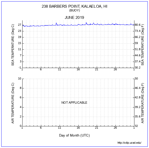 Temperature Plot