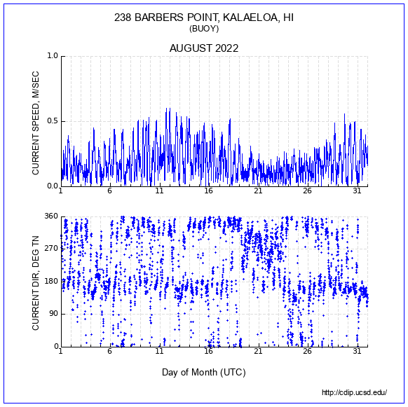 Current Plot