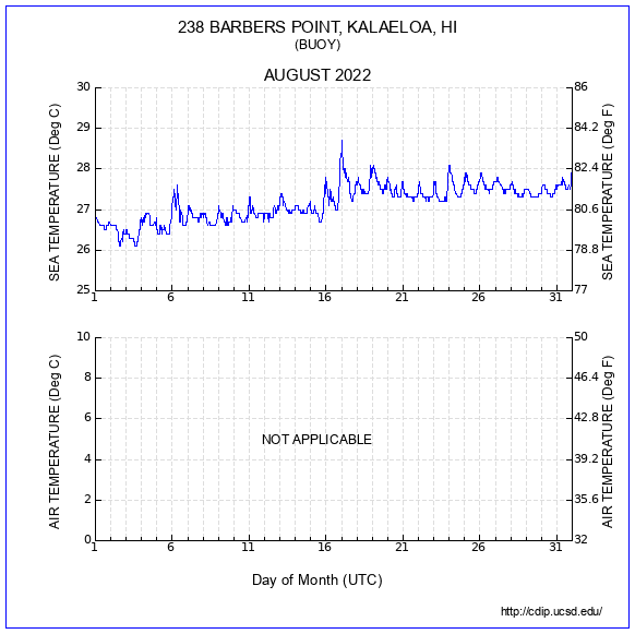 Temperature Plot