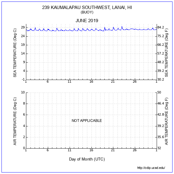 Temperature Plot