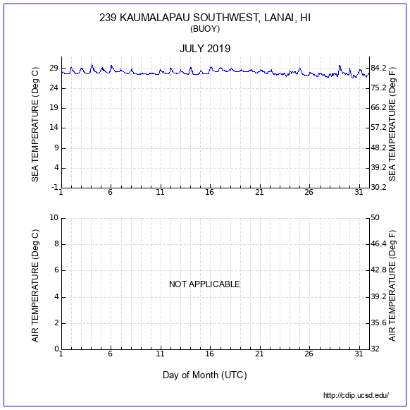 Temperature Plot