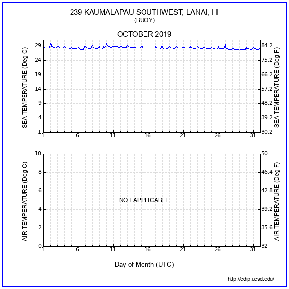 Temperature Plot