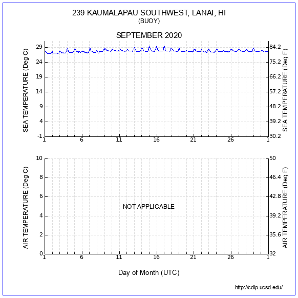 Temperature Plot