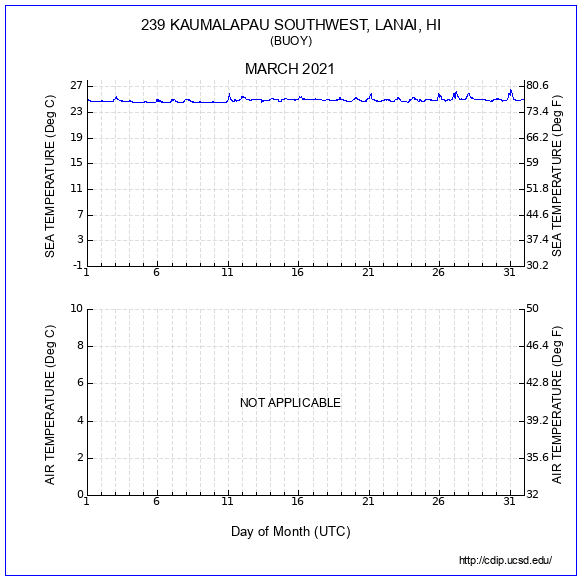 Temperature Plot