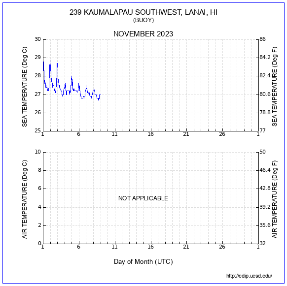 Temperature Plot