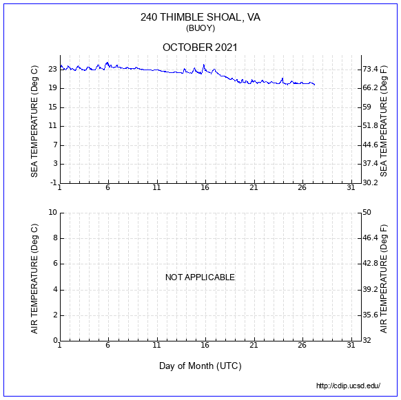 Temperature Plot