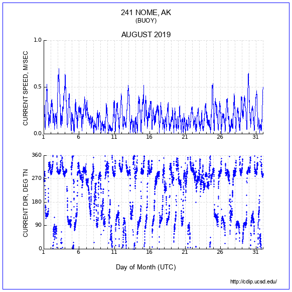 Current Plot