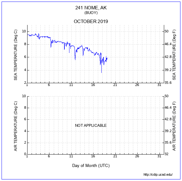 Temperature Plot