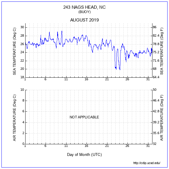 Temperature Plot