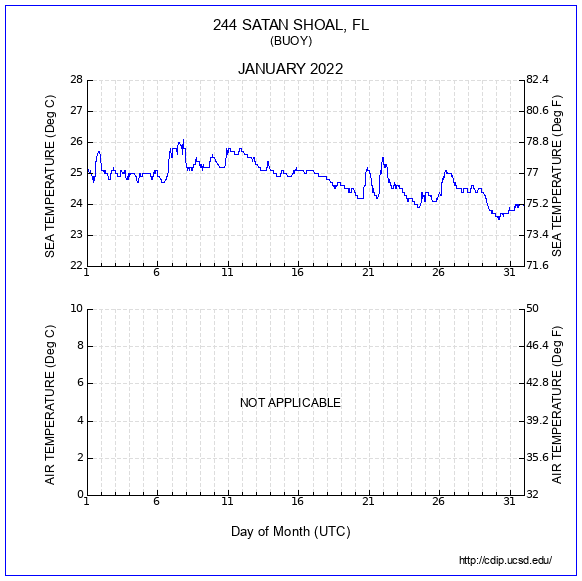 Temperature Plot