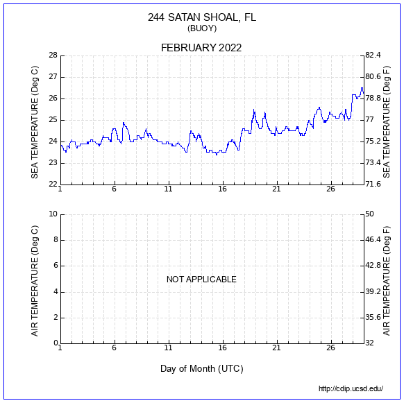 Temperature Plot