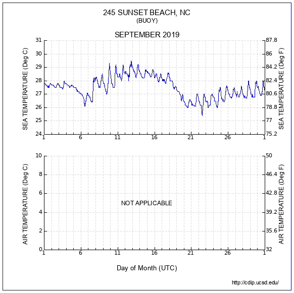 Temperature Plot