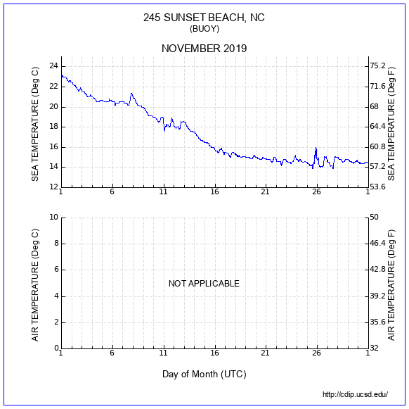 Temperature Plot