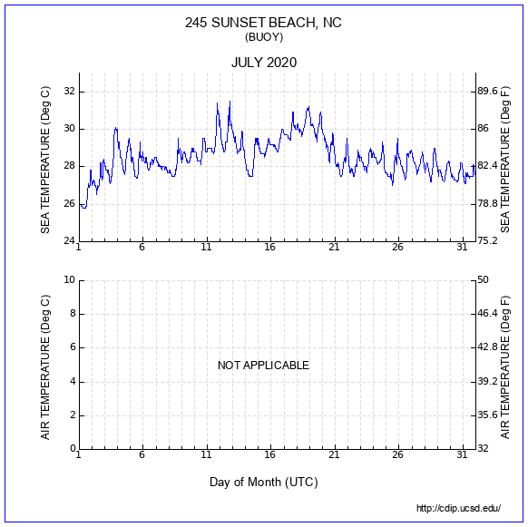 Temperature Plot