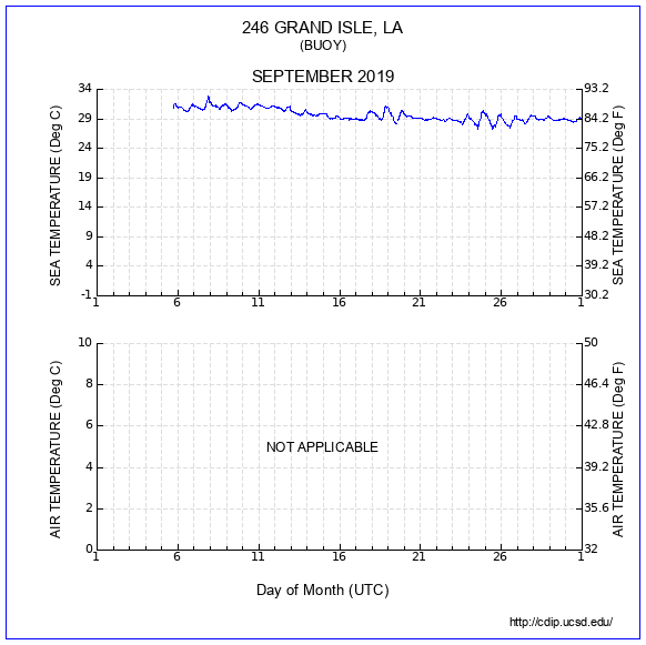 Temperature Plot