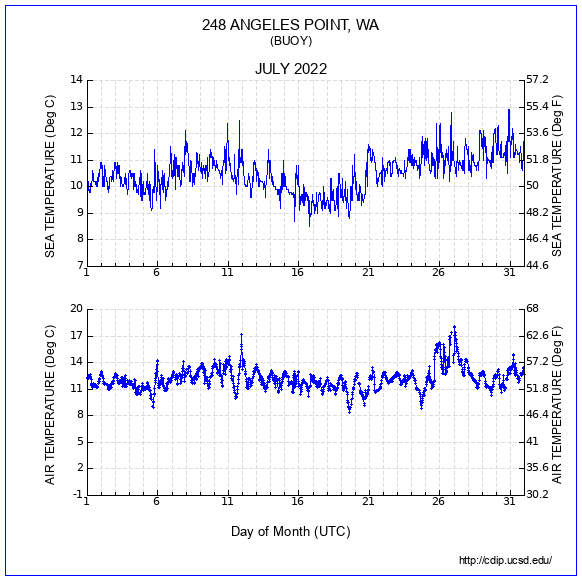 Temperature Plot