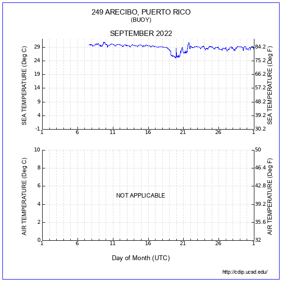 Temperature Plot