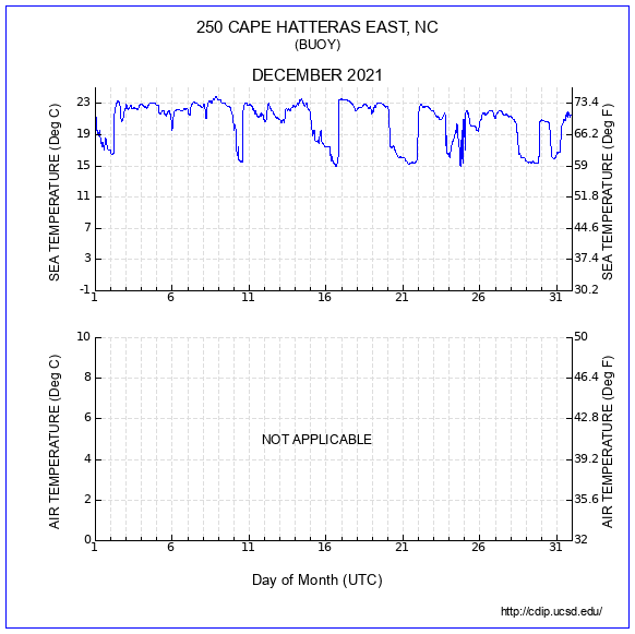 Temperature Plot