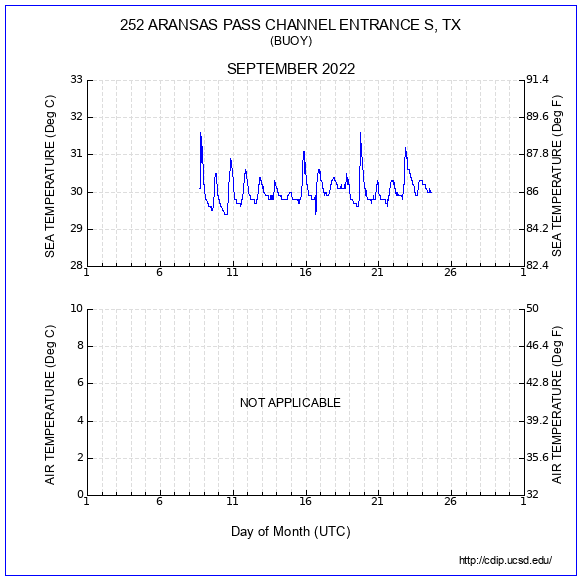 Temperature Plot