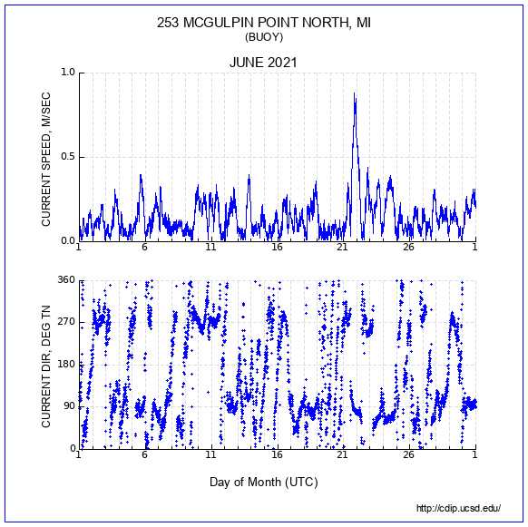 Current Plot