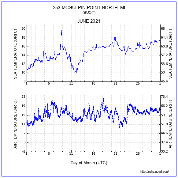 Air Temp Plot