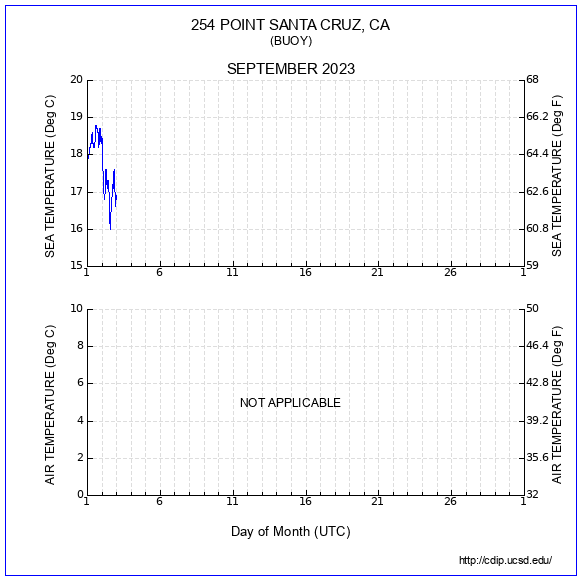 Temperature Plot