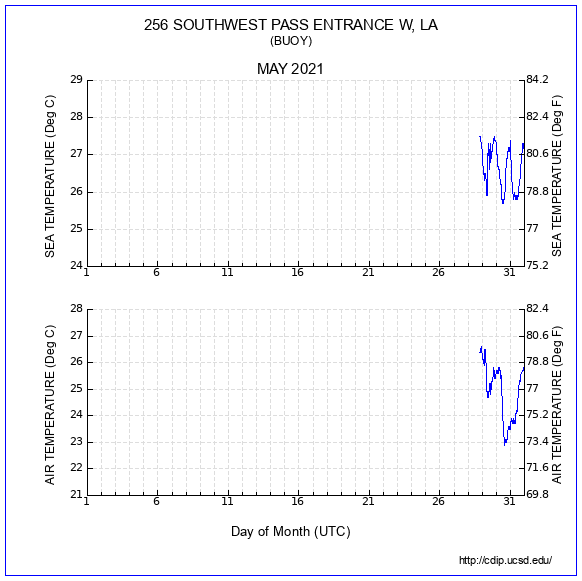 Temperature Plot