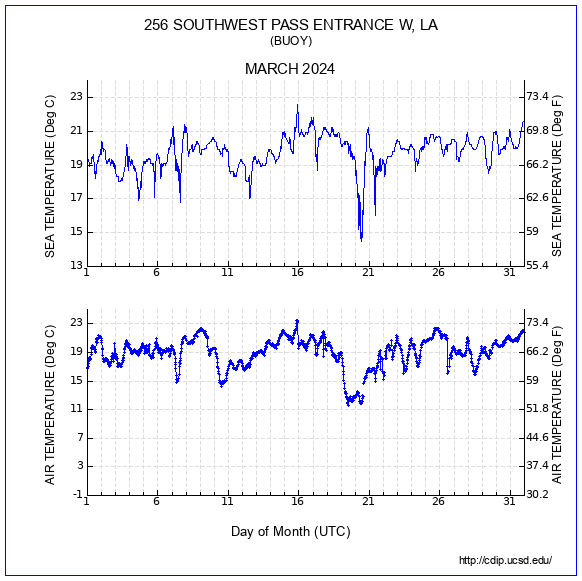 Temperature Plot