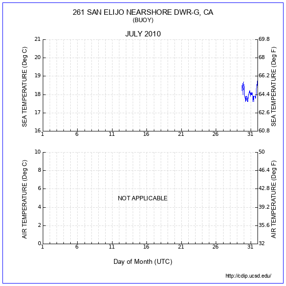 Temperature Plot