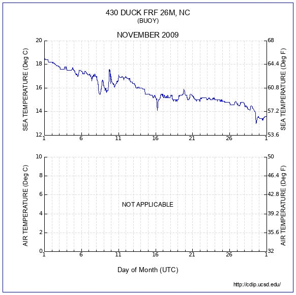 Temperature Plot