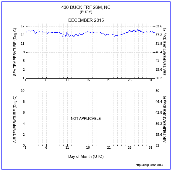 Temperature Plot