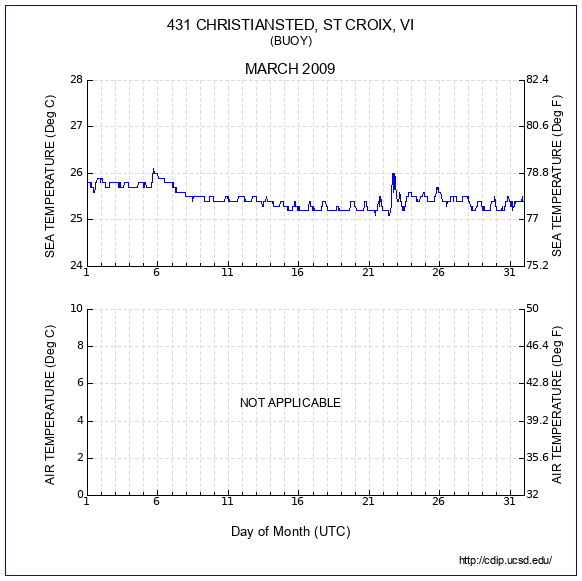 Temperature Plot