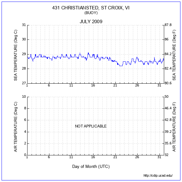 Temperature Plot