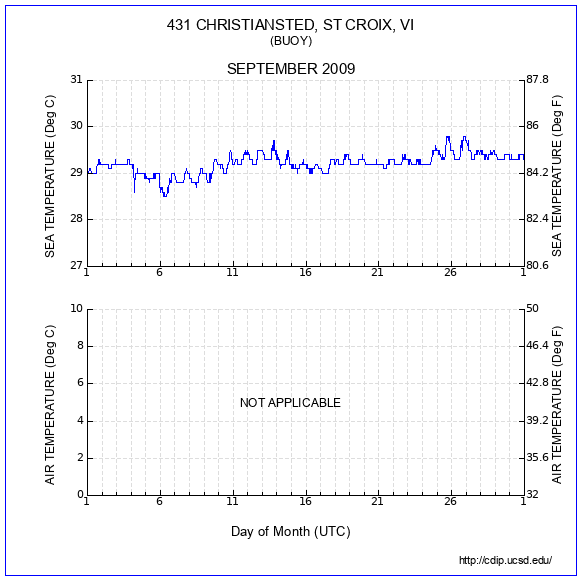 Temperature Plot