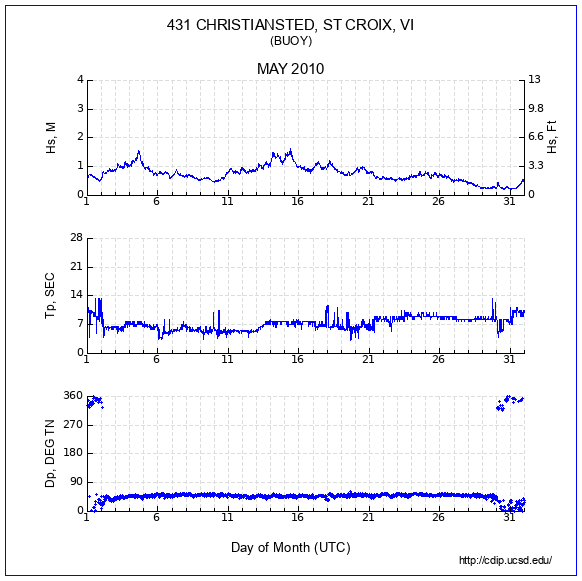 Compendium Plot