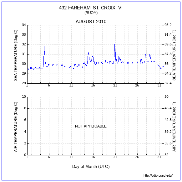 Temperature Plot