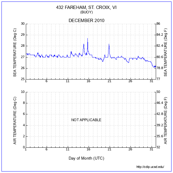 Temperature Plot