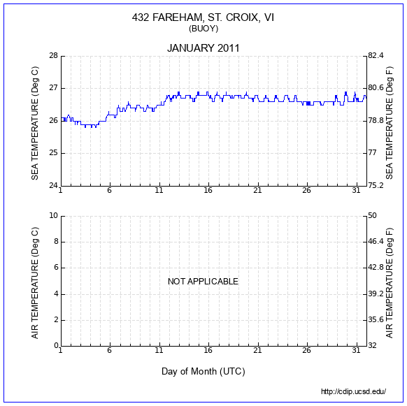 Temperature Plot