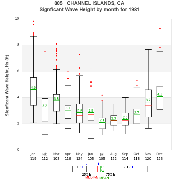 Hs box plot