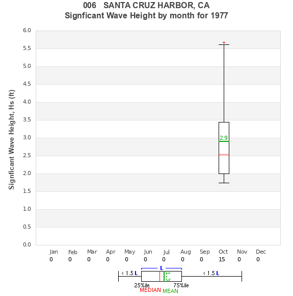 Hs box plot