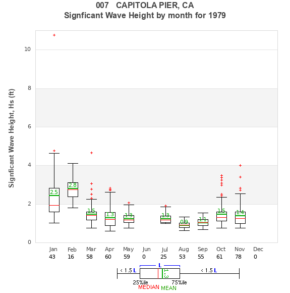 Hs box plot