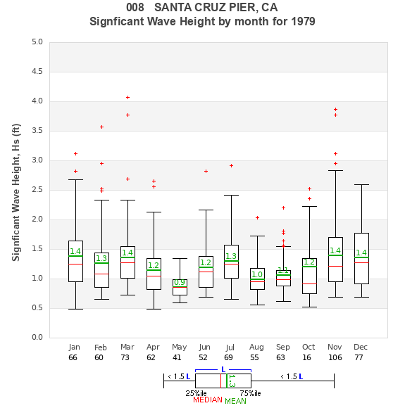 Hs box plot