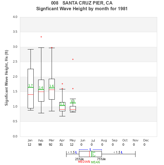 Hs box plot