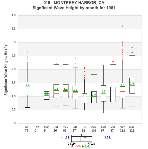 Hs box plot