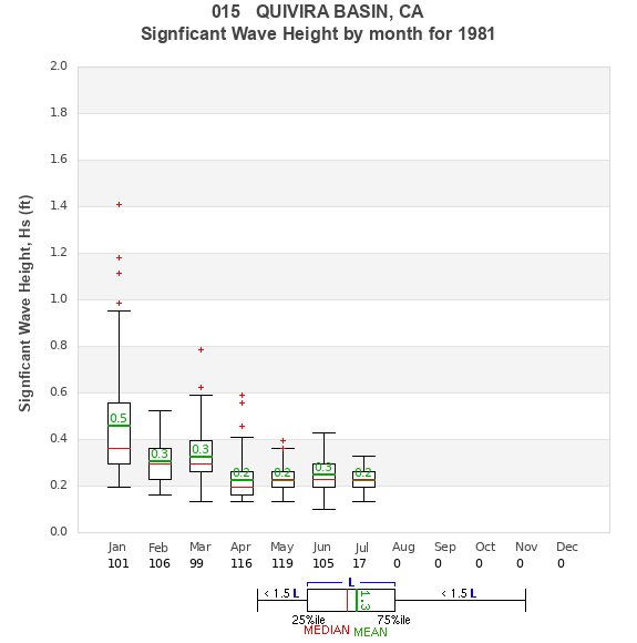 Hs box plot