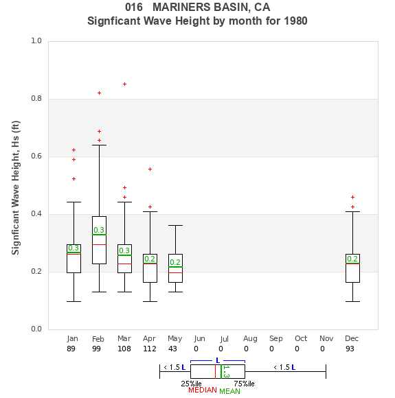 Hs box plot