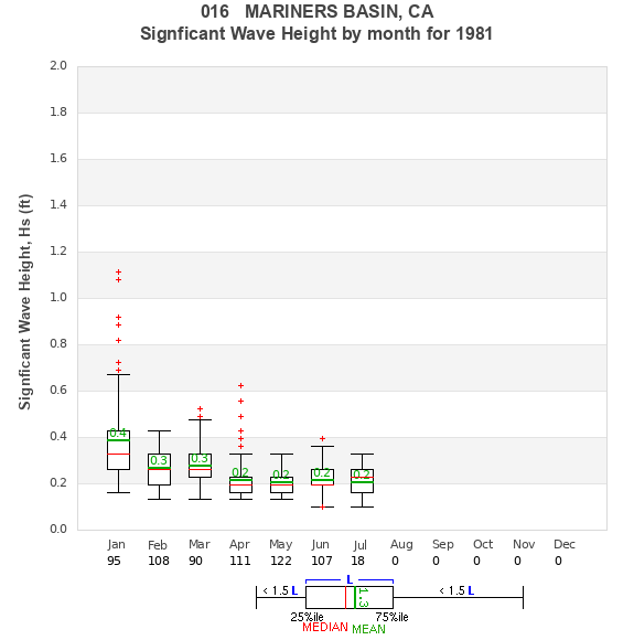 Hs box plot